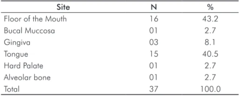 Table  1. Anatomical  distribution  of  the  primary  tumors  in  the  oral cavity.