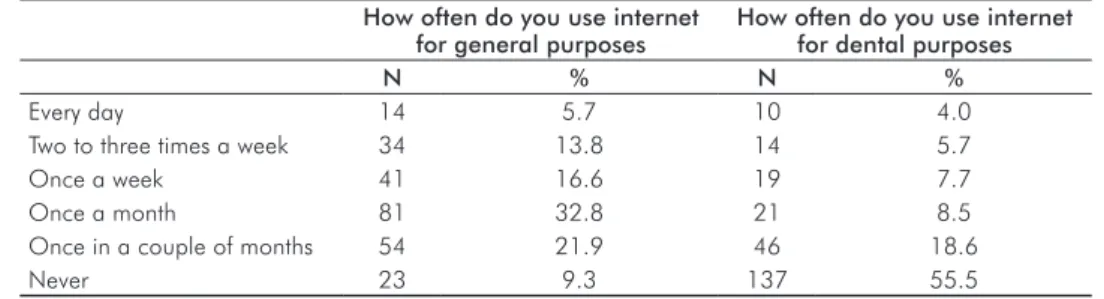 Table 1. Distribution of the  responses of the dental students  to the questionnaire items   on internet usage.