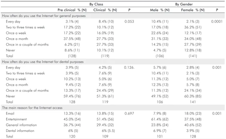 Table 4. Internet usage frequency and reason for internet access by course and gender.