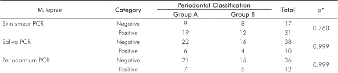 Table 3. Relationship between the presence of M. leprae and periodontal classification.