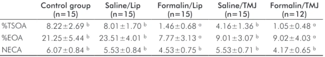 Table 3. Comparison of %TSOA,  