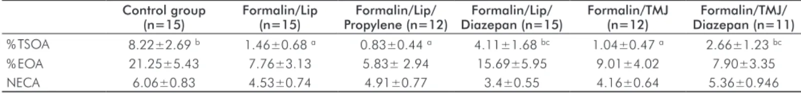 Fig. 2. Mean (± S.E.M.) %TSOA (A), %EOA (B)   and NEBF (C) of the control group (CG),  formaline/lip (FL), formaline/lip/propylene (FLP),  formaline/lip/Diazepam (FLD), formaline/TMJ (FTMJ)  and formaline/TMJ/Diazepam (FTMJD) during   the EPM test (P<0.