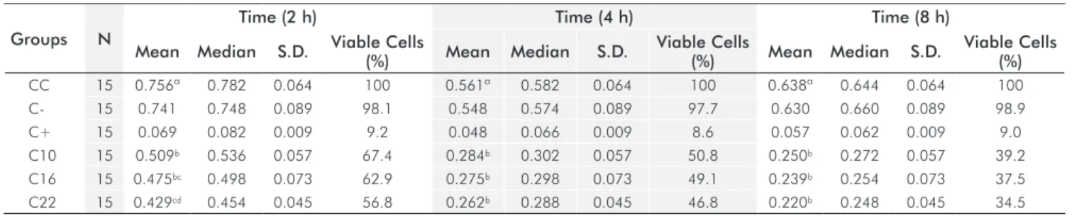 Table 2.  Descriptive statistics* for the optical density of the tested bleaching agents.