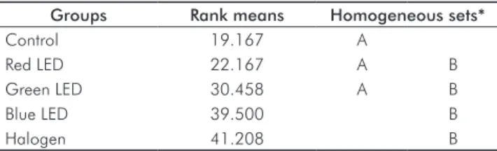 Fig. 2. Mean and standard deviation of ΔE in each study group.