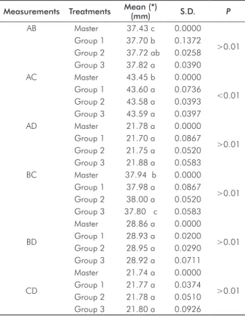 Table 1.  Comparison of the linear distances AB, AC, AD, BC, BD  and CD measured in the master model and in samples of type III  gypsum of the disinfection treatment Groups 1, 2 and 3.