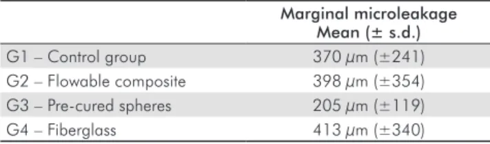 Table 1 displays the values of marginal microleakage  according to the restorative technique