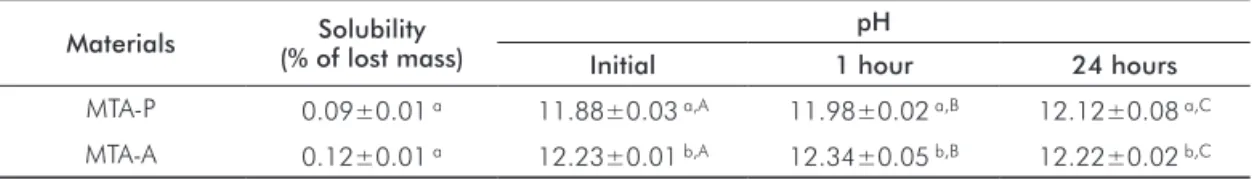 Table  2.  Comparison  of  solubility  and  pH  of  the  two  MTA  materials  tested  as  a  root  canal  filling  material.