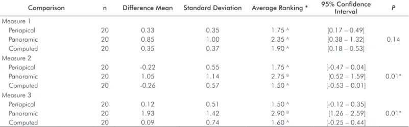 Table 2. Radiography exam comparison with the differences for each method (jaws in mm)