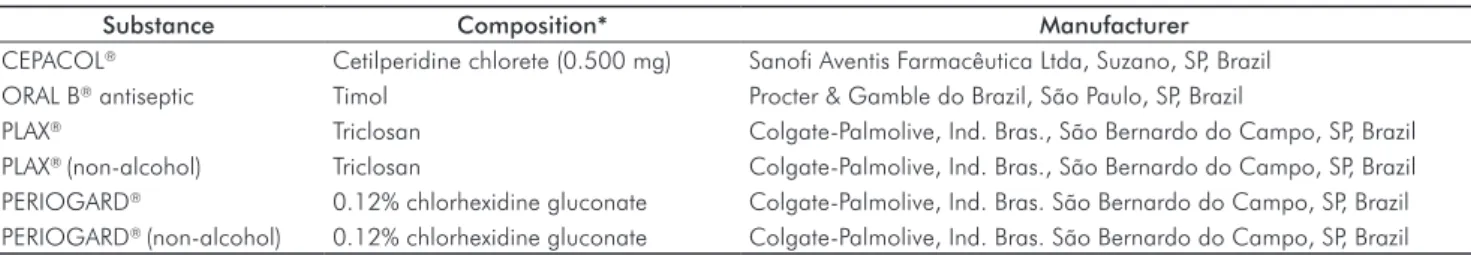Table 1. Description of the tested substances with respective composition and manufacturer identification.