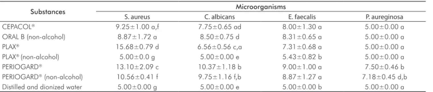 Table 2 shows the means and standard deviation of inhibition  hales, in millimeters, formed by the tested substances