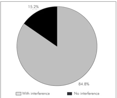 Fig. 3. The frequency of the oblique line in relation to the sites  of interferences.