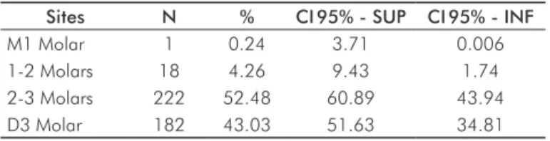 Table 2. Distribution of the sites of the interference (N=423).