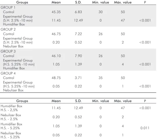 Table 1. Descriptive statistics  of the number of colonies of  the control and experimental  groups according to the  method of disinfection.