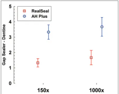 Fig. 1. Average scores of the dentin-sealer gaps, considering the  magnifications (150x and 1000x) and the sealers used (RealSeal  and AH Plus)