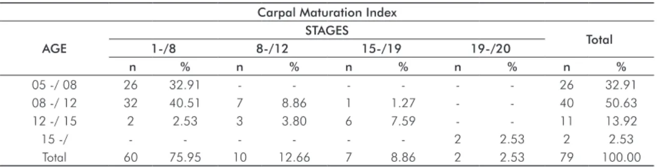 Table 2. Absolute and relative distribution of CVMI according to age. Tubarão, 2009.
