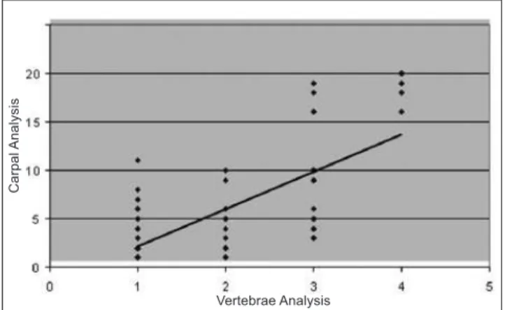 Fig. 4. Scatter plot of the carpal and vertebrae analysis in all  patients. Tubarão, 2009.