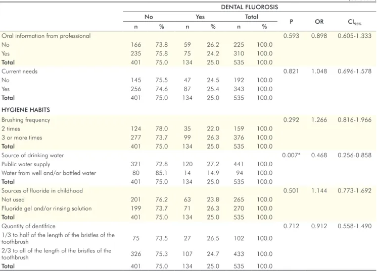 Table 2. Multiple logistic regression  model. Odds Radio (OR) and   confidence interval (CI 95% ) of factors  associated with dental fluorosis