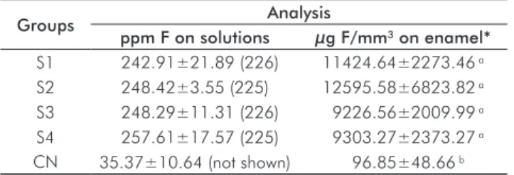 Table 2. Values (Mean ± SD, n=10) of microhardness (Knoop)  of surface (MSI and MSF) before and after pH cycling, according  to analysis and groups.