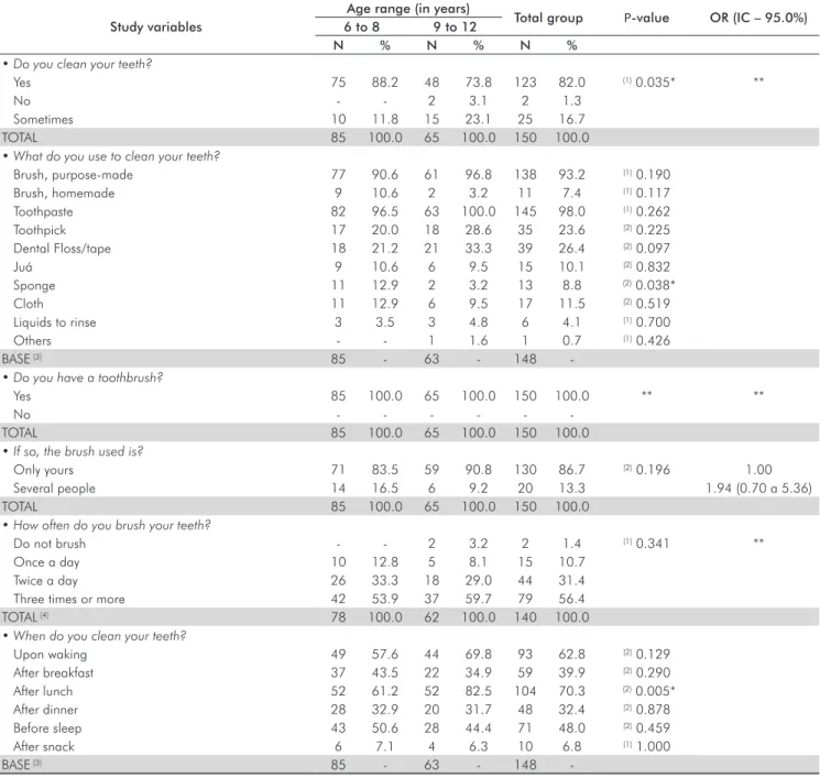 Table 3 shows that the majority (66.7%) had received an  explanation on how to brush their teeth, with the highest  percentage among students in the group of six to 8 years  (75.3% vs