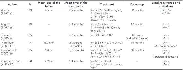 Table  1  shows  that  most  of  the  osteosarcoma  cases  are  diagnosed in tumors with an average size equal to or bigger  than 4.5 cm and average symptomatology time ranging up  to several months