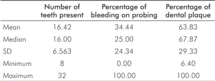 Table  1.  Descriptive  analysis  of  the  number  of  teeth  present,  percentage of bleeding and plaque in a type 2 diabetic Brazilian  sample (n=100)