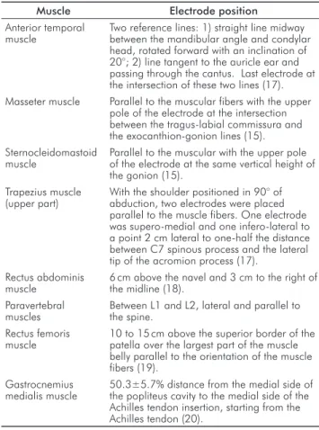 Table 1. Positioning of the bipolar electrodes on the evaluated  muscles.