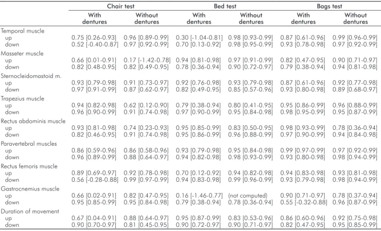 Table 3 shows the estimated values of intraclass correlation  coeficients  (ICCs)  and  the  95%  conidence  intervals  for EMG values and duration of movement for the three  tests  per  subject