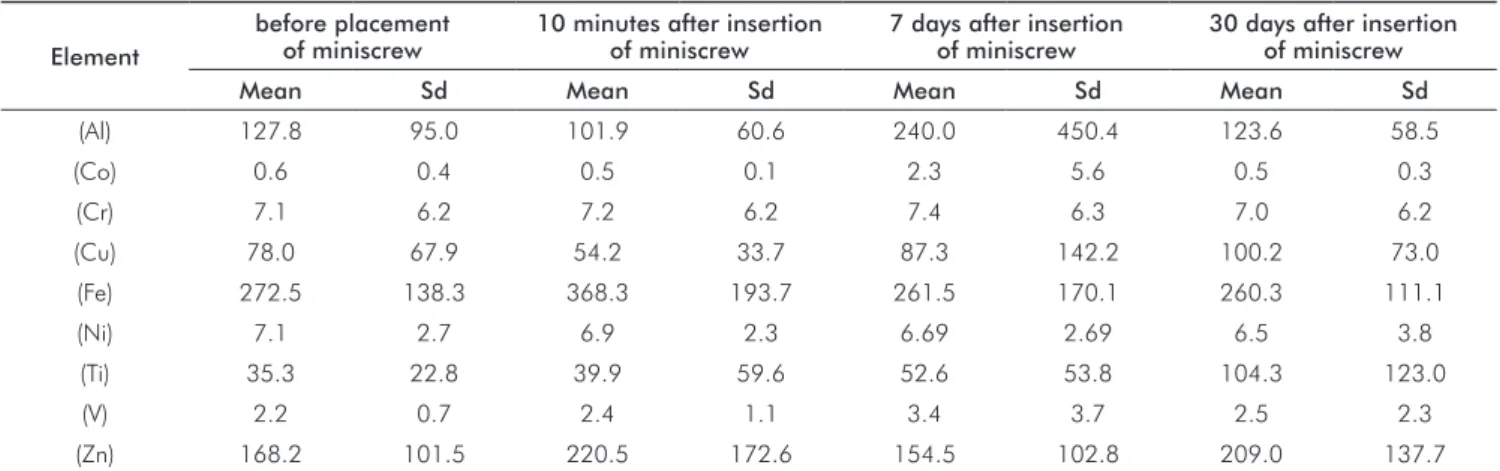 Figure 1 display the amount of metal ions released at  each time point.