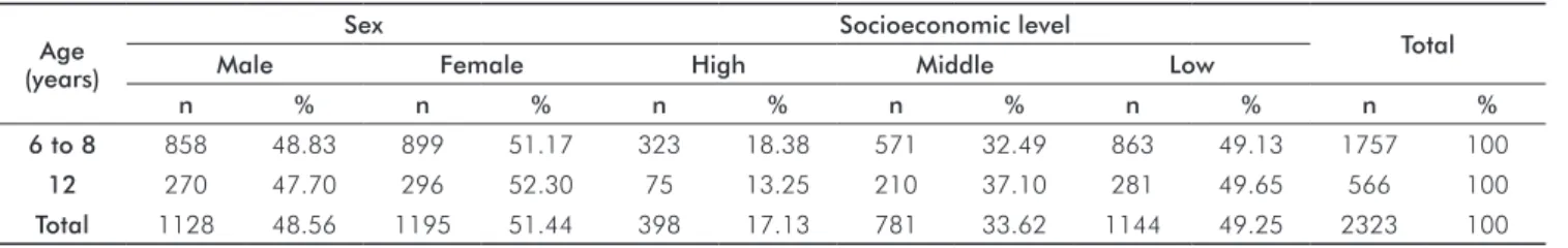 Table 1. Distribution of the study population by age, sex and socioeconomic level.