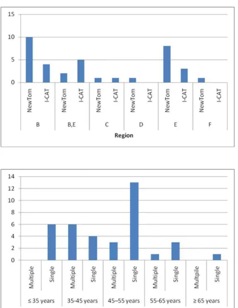 Fig. 4. Frequency of single and multiple  soft tissue calcifications according to  the age group.