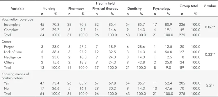 Table 4. Association of vaccination profile, concepts of occupational risk and knowledge about ways of contamination according to  the health field