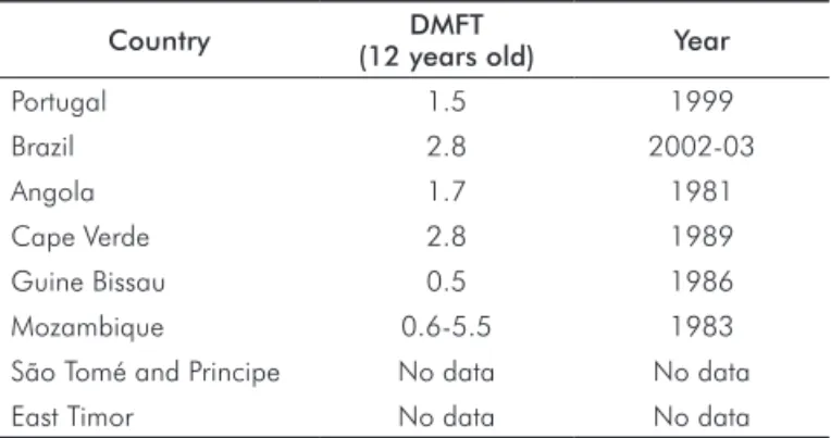 Table 1. DMFT index for the CPLP countries stated in the WHO.