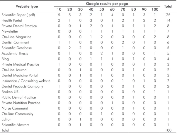 Table 3. Ranking website  types with “Caries” AND 