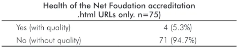 Table 5. Assessment of the HON Accreditation on the retrieved  websites.