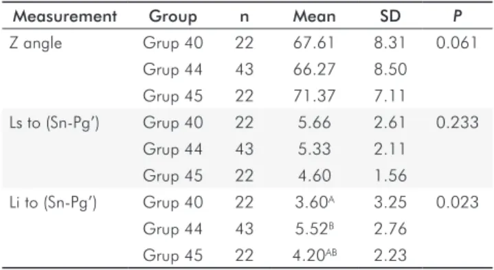 Table 3. Comparison of T1 measurements among the groups  (Intergroup Analysis of the Absolute Dimensions).
