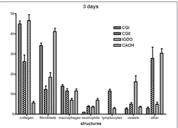 Fig. 4. Graphic of the percentage of cells and structures  observed in the quantitative histological analysis after three days  the wound was made and the drug was inserted (mean values  and standard deviation).