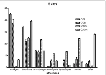 Fig. 6. Graphic of the presence percentage of cells and structures  observed in the quantitative histological analysis after eleven  days the wound was made and the drug was inserted (mean  values and standard deviation).