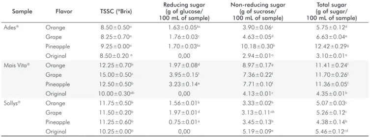 Table 2. Chemical and physicochemical parameters evaluated for soy-based beverages samples.