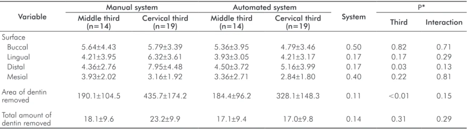 Table 1. Comparison of the amount of dentin removed (in pixels) from the root canal walls, according to canal third and preparation  system employed.
