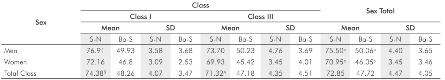 Table 2. Descriptive statistics for S-N (mm) and Ba-S (mm ) linear measures.