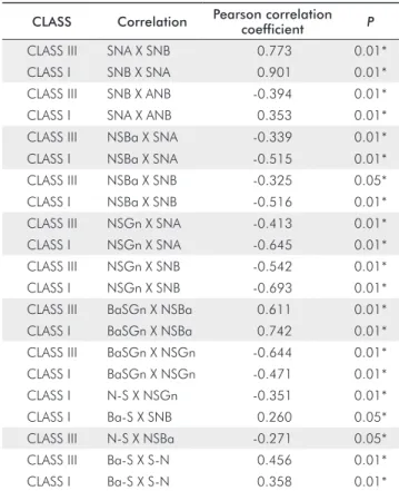 Table  5.  Significant  results  of  correlation  analysis  –  Class  III  and Class I.