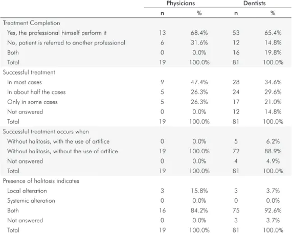 Fig. 2. Relative frequency of types of  treatment performed by dentists and  physicians.