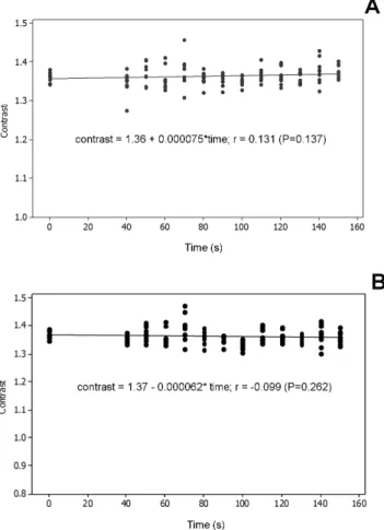 Fig. 3. Mean and standard deviation of the contrast values:  