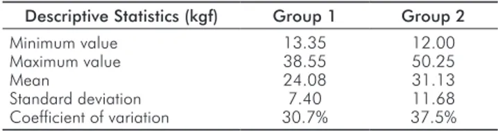 Table 1. Descriptive statistics of Groups 1 and 2 (n=20 per group)  in  relation  to  the  maximum  bond  strength  (in  kilogram-force)