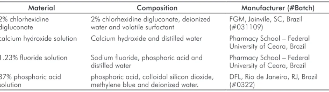 Table 1. List of materials  used in the present study  and their composition  and manufacturer.