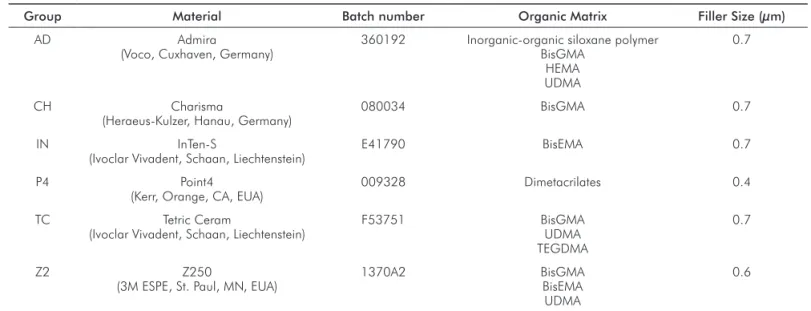 Table 1. Evaluated materials (based on the information by manufacturers).