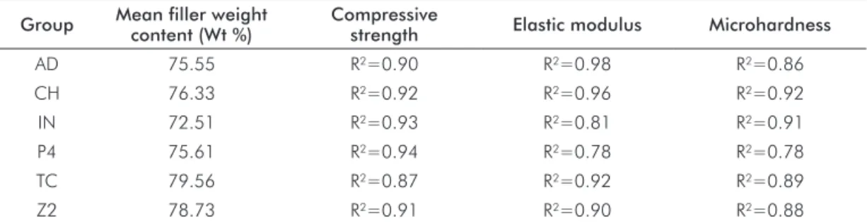 Table 2. Means* and  standard deviation  of the experimental  groups for compressive  strength, elastic modulus,  microhardness and filler  weight content.