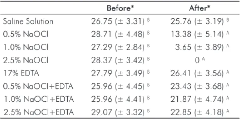 Table 3. Mean and standard deviation tissue dissolution values  (expressed in absolute weight loss and as a percentage) after  exposure to the indicated solutions.