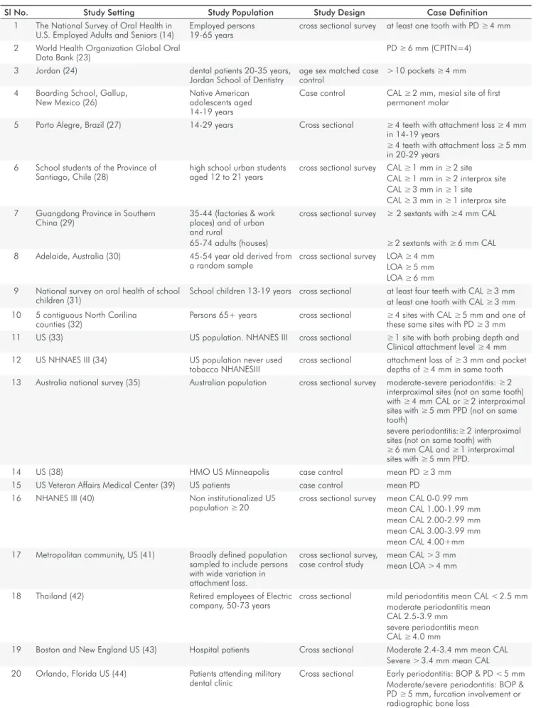 Table 1. Periodontitis case definition in various studies.