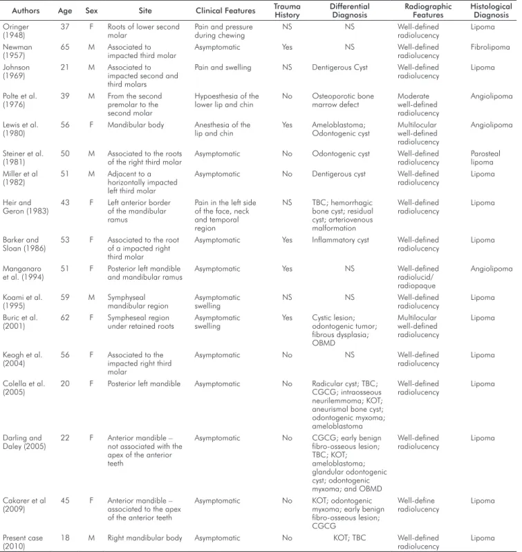 Table 1. Clinical, radiographic and histopathologic features of the previous reported intraosseous lipomas of the mandible.